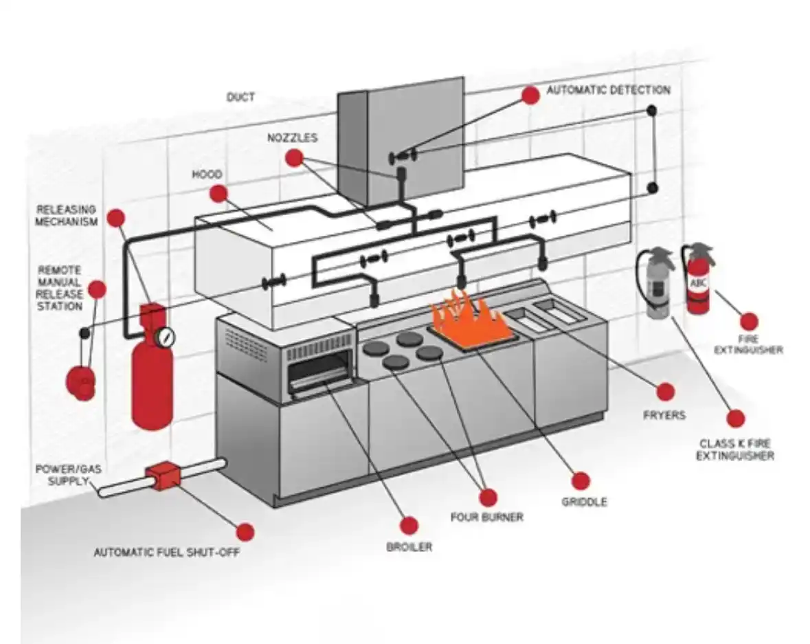 A diagram of an industrial kitchen with many different parts.